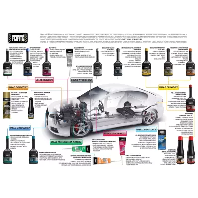 Diesel Turbo Cleaner - czysta turbosprężarka, geometria VTG - FORTE